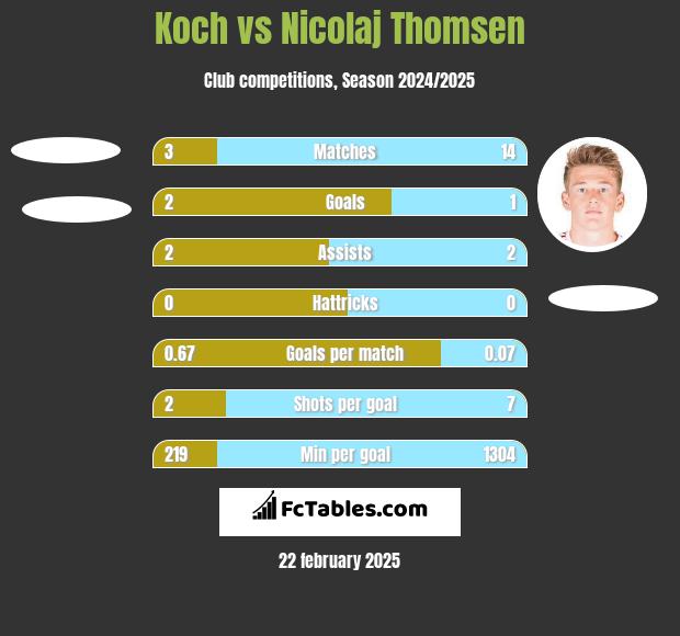 Koch vs Nicolaj Thomsen h2h player stats