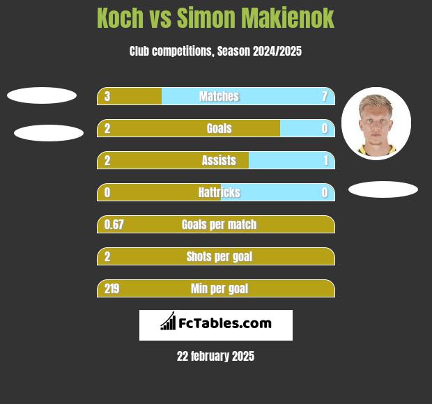 Koch vs Simon Makienok h2h player stats