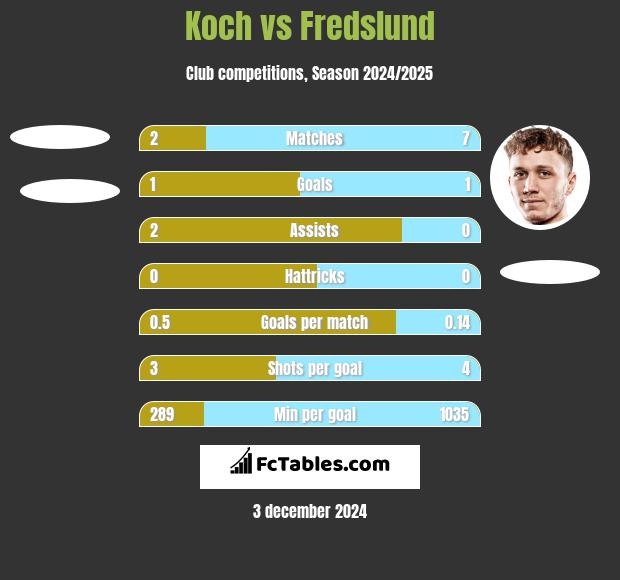 Koch vs Fredslund h2h player stats