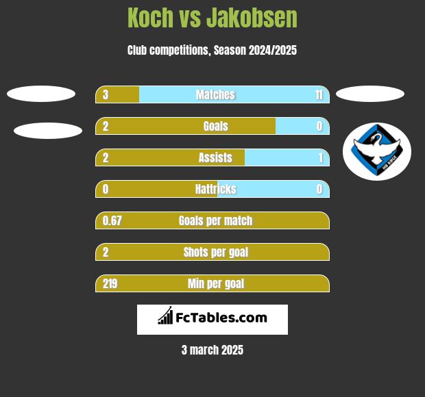 Koch vs Jakobsen h2h player stats