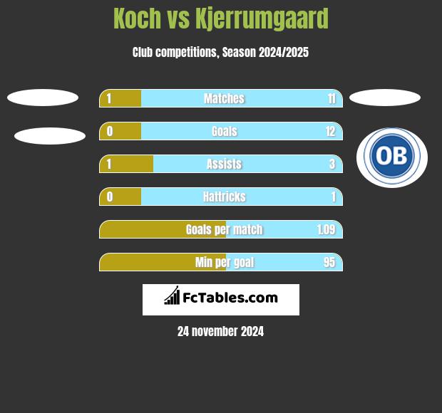 Koch vs Kjerrumgaard h2h player stats