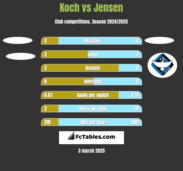 Koch vs Jensen h2h player stats