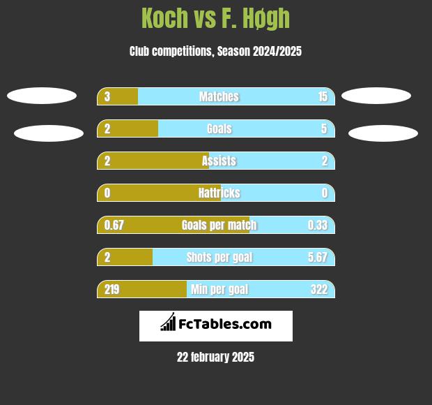 Koch vs F. Høgh h2h player stats