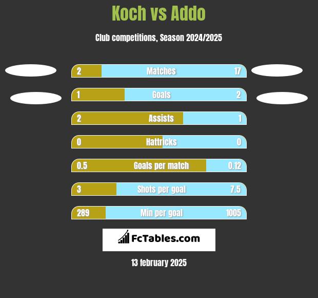 Koch vs Addo h2h player stats