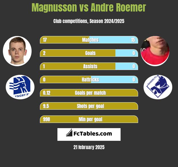 Magnusson vs Andre Roemer h2h player stats