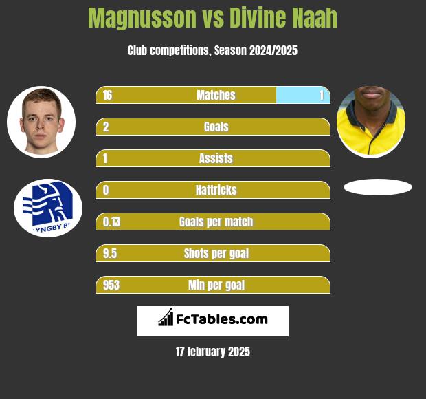 Magnusson vs Divine Naah h2h player stats