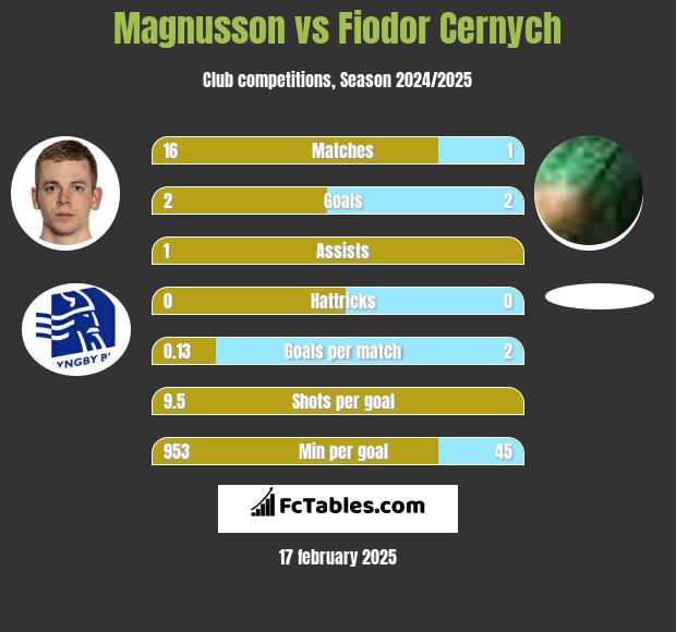 Magnusson vs Fiodor Cernych h2h player stats