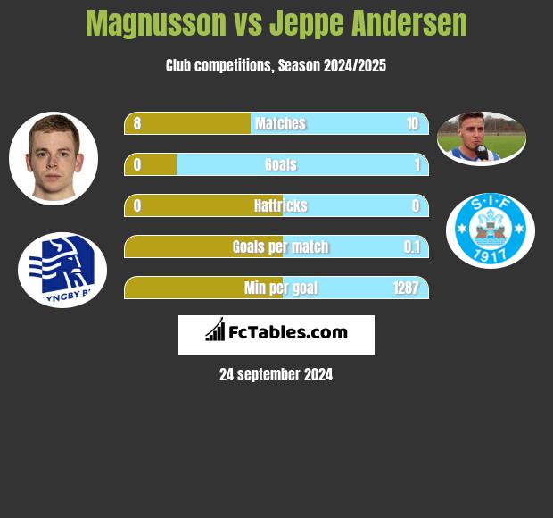 Magnusson vs Jeppe Andersen h2h player stats