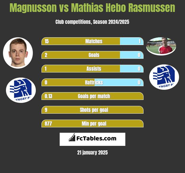 Magnusson vs Mathias Hebo Rasmussen h2h player stats