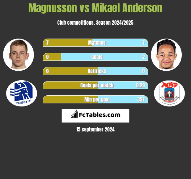 Magnusson vs Mikael Anderson h2h player stats