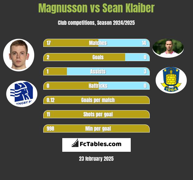 Magnusson vs Sean Klaiber h2h player stats