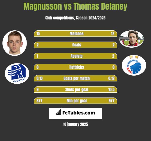 Magnusson vs Thomas Delaney h2h player stats