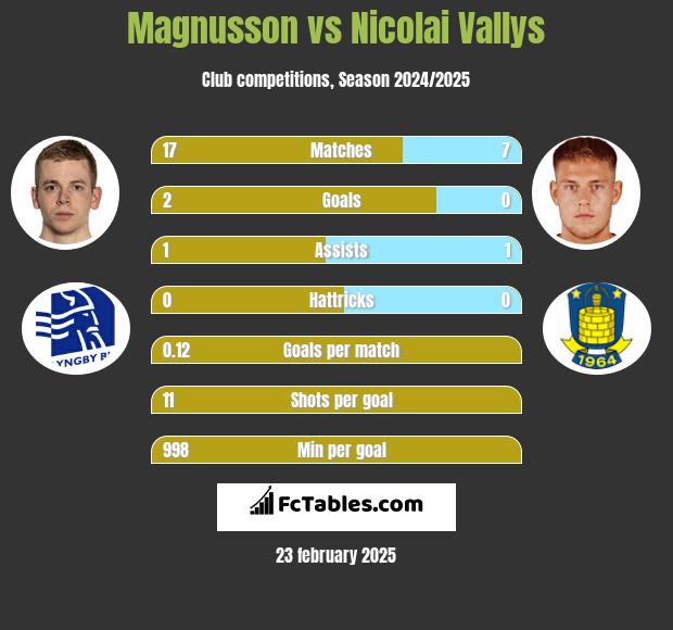 Magnusson vs Nicolai Vallys h2h player stats