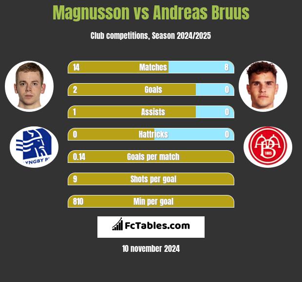 Magnusson vs Andreas Bruus h2h player stats