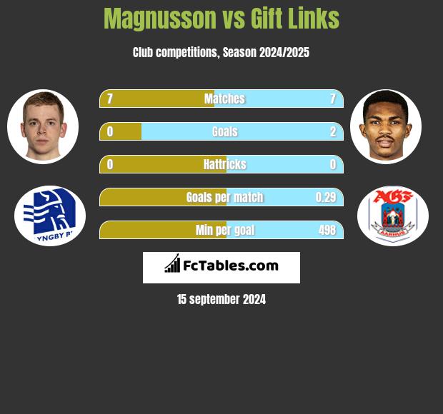 Magnusson vs Gift Links h2h player stats