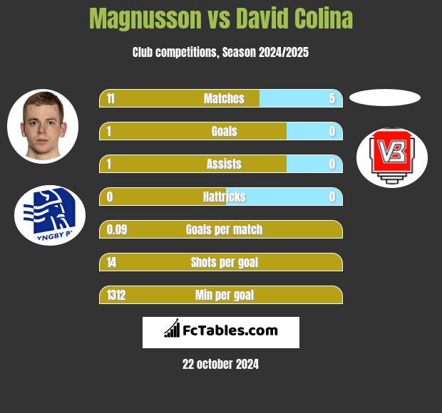 Magnusson vs David Colina h2h player stats