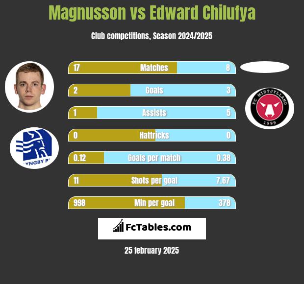 Magnusson vs Edward Chilufya h2h player stats