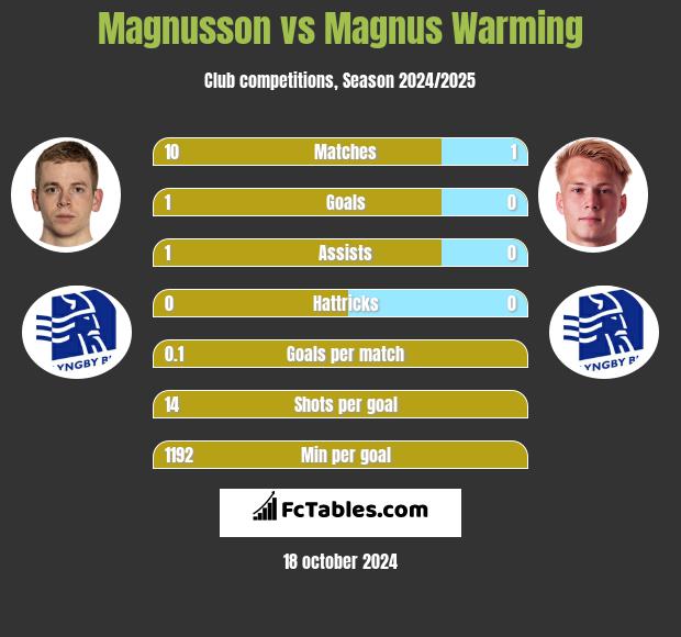 Magnusson vs Magnus Warming h2h player stats