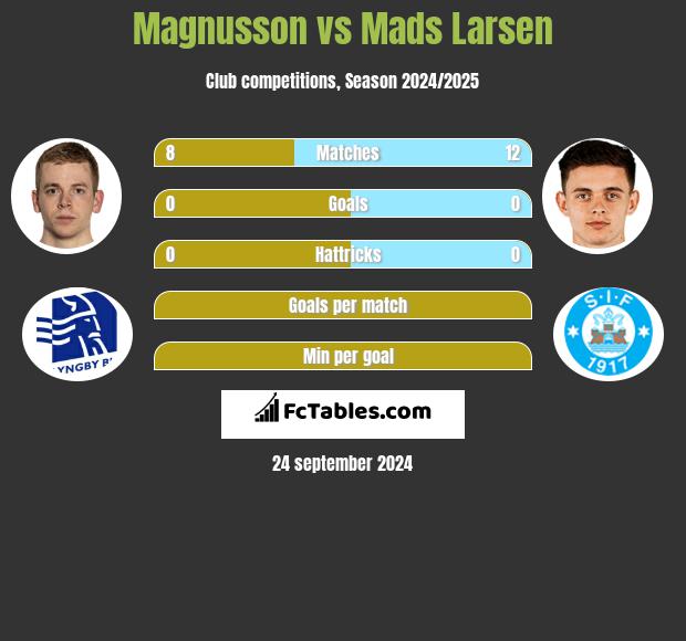 Magnusson vs Mads Larsen h2h player stats