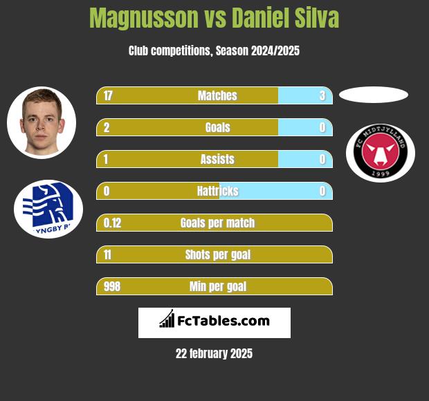 Magnusson vs Daniel Silva h2h player stats