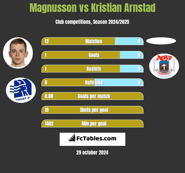 Magnusson vs Kristian Arnstad h2h player stats