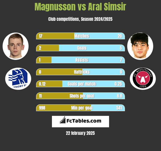 Magnusson vs Aral Simsir h2h player stats