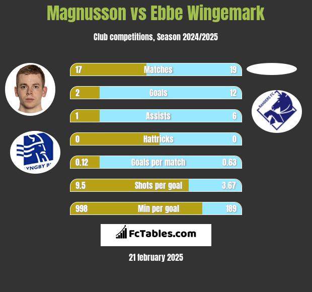 Magnusson vs Ebbe Wingemark h2h player stats