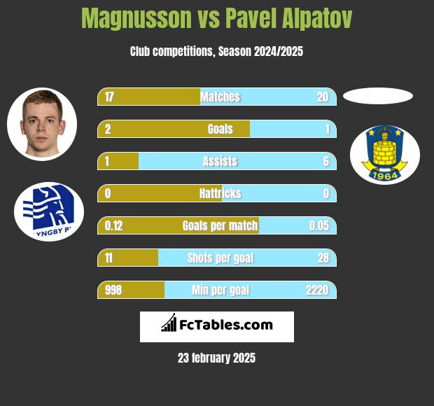 Magnusson vs Pavel Alpatov h2h player stats