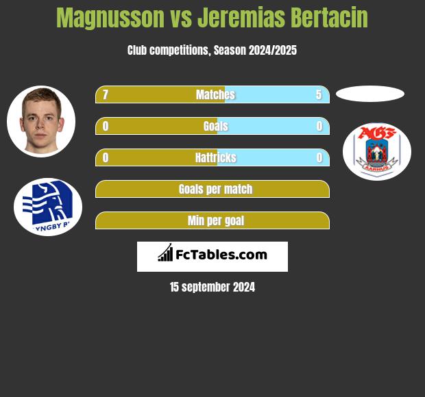 Magnusson vs Jeremias Bertacin h2h player stats