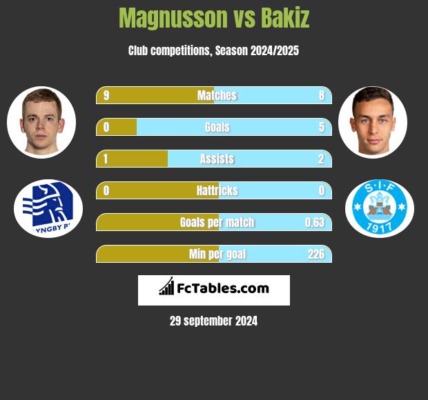 Magnusson vs Bakiz h2h player stats