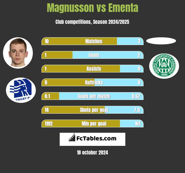 Magnusson vs Ementa h2h player stats