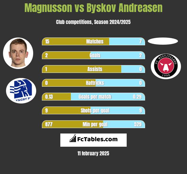 Magnusson vs Byskov Andreasen h2h player stats