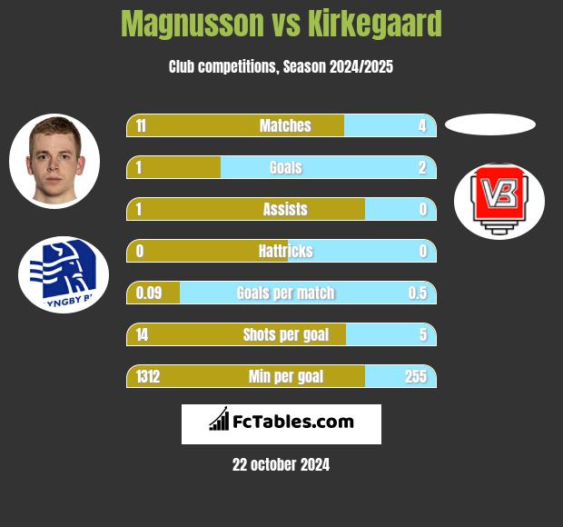 Magnusson vs Kirkegaard h2h player stats