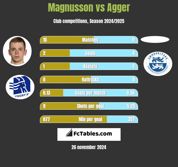 Magnusson vs Agger h2h player stats