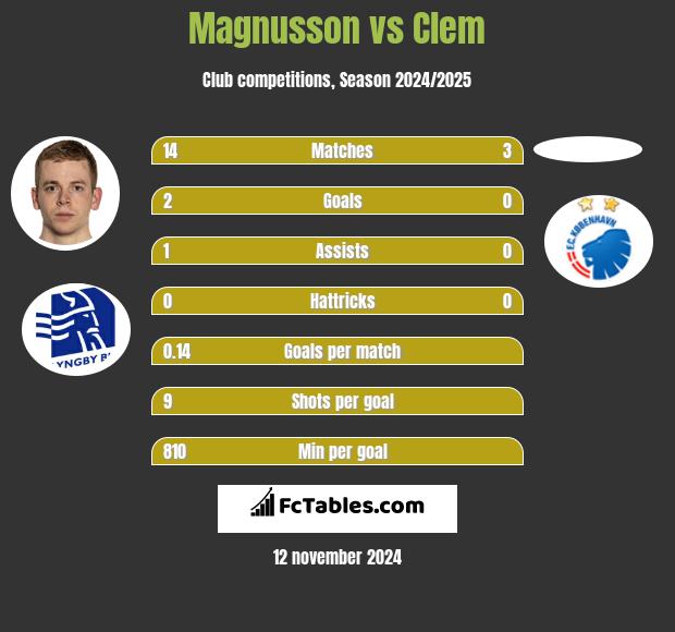 Magnusson vs Clem h2h player stats