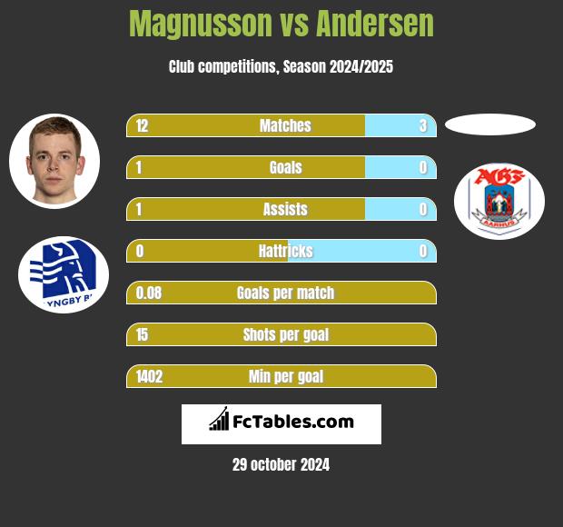 Magnusson vs Andersen h2h player stats