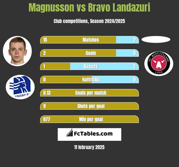 Magnusson vs Bravo Landazuri h2h player stats