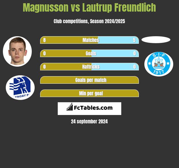 Magnusson vs Lautrup Freundlich h2h player stats