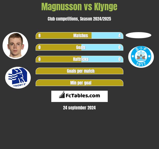 Magnusson vs Klynge h2h player stats