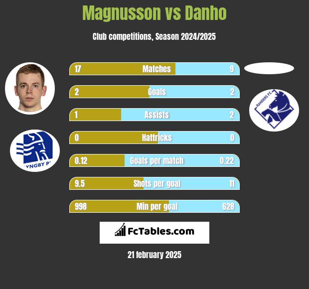 Magnusson vs Danho h2h player stats