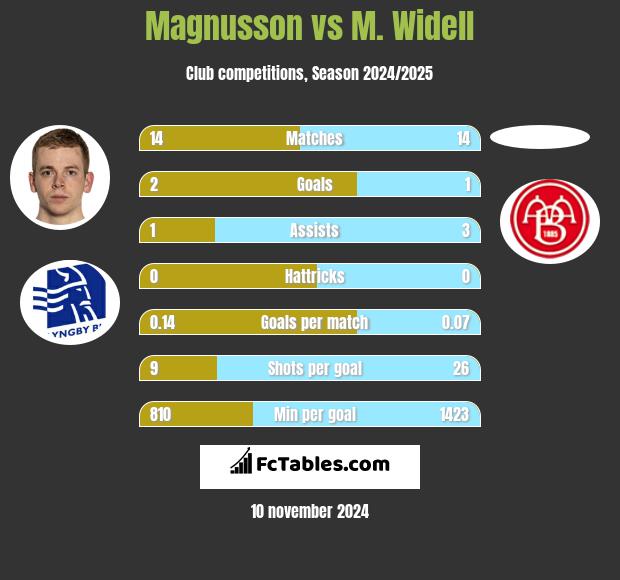 Magnusson vs M. Widell h2h player stats