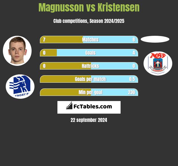 Magnusson vs Kristensen h2h player stats