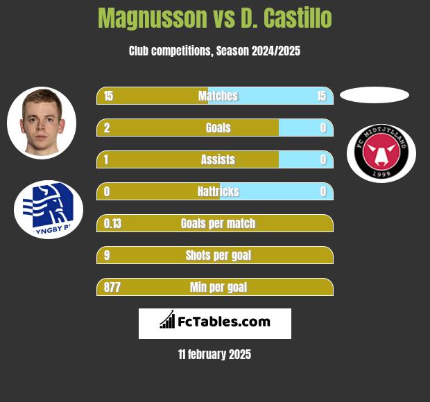 Magnusson vs D. Castillo h2h player stats