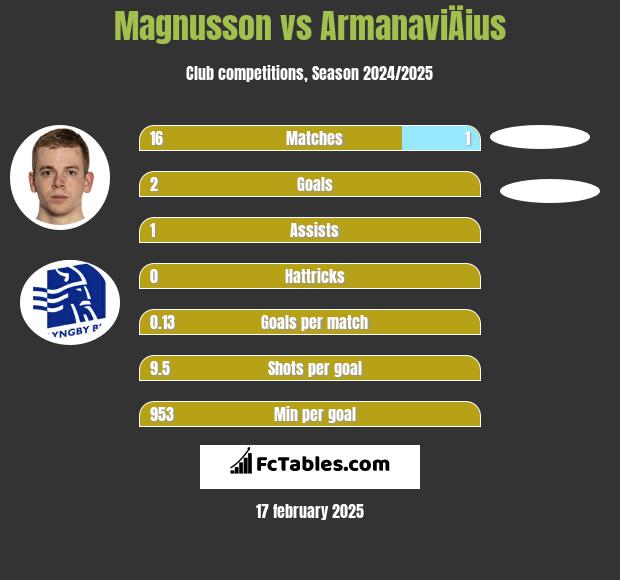 Magnusson vs ArmanaviÄius h2h player stats