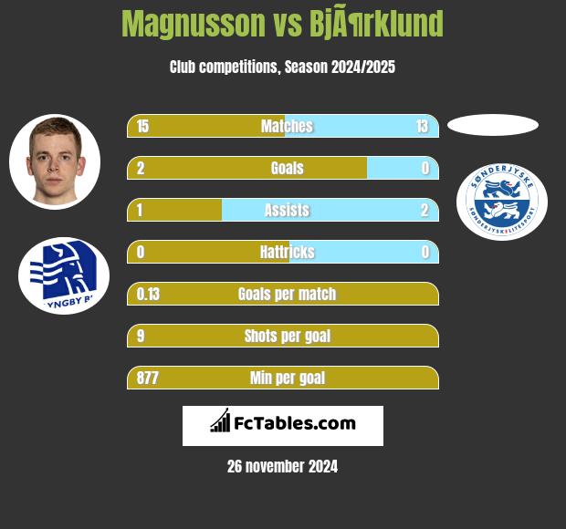 Magnusson vs BjÃ¶rklund h2h player stats