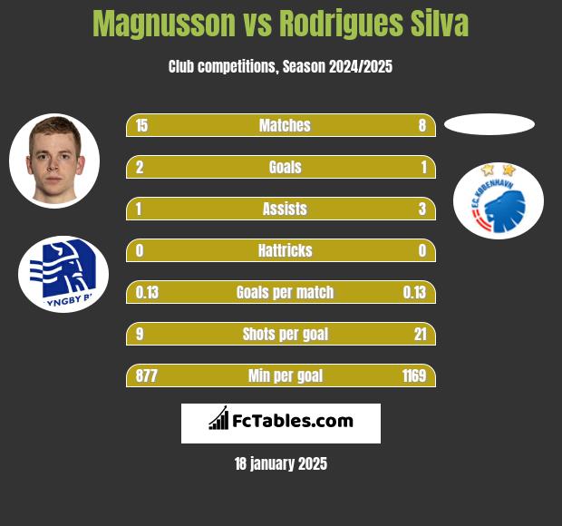 Magnusson vs Rodrigues Silva h2h player stats