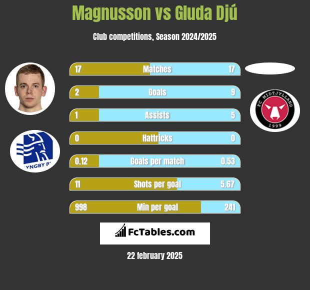 Magnusson vs Gluda Djú h2h player stats