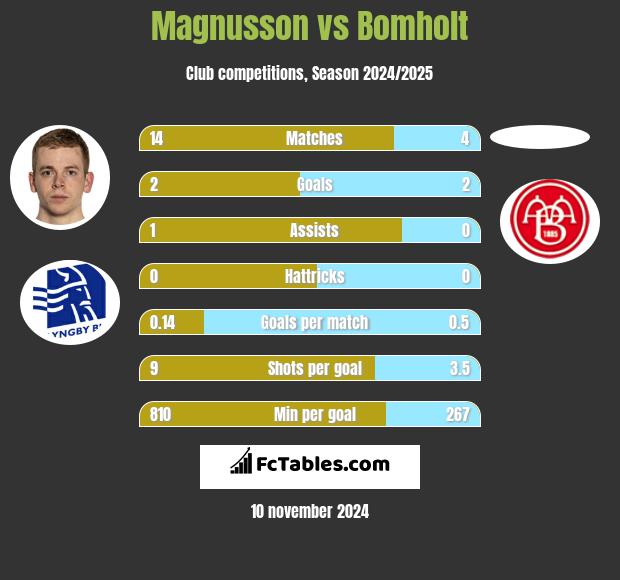 Magnusson vs Bomholt h2h player stats