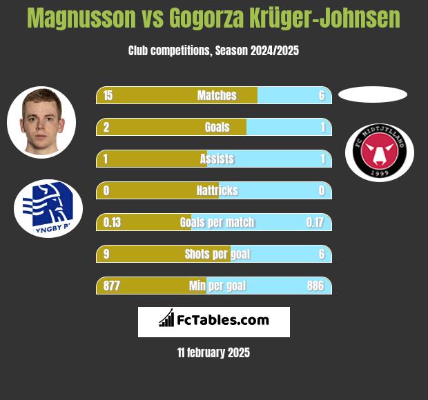 Magnusson vs Gogorza Krüger-Johnsen h2h player stats