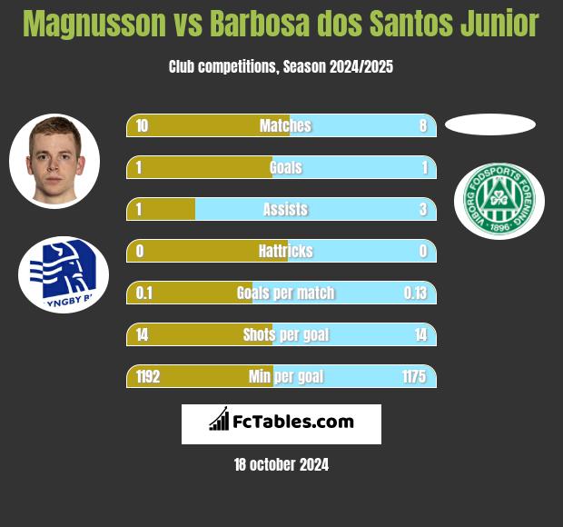 Magnusson vs Barbosa dos Santos Junior h2h player stats